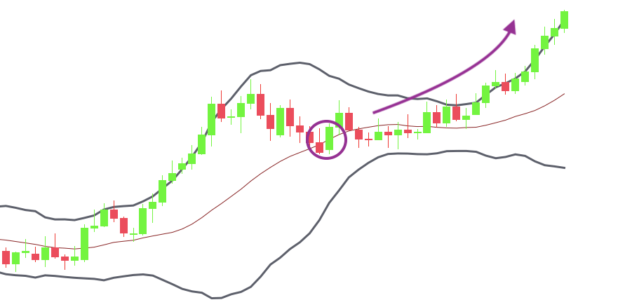 Catching trends with Bollinger Bands