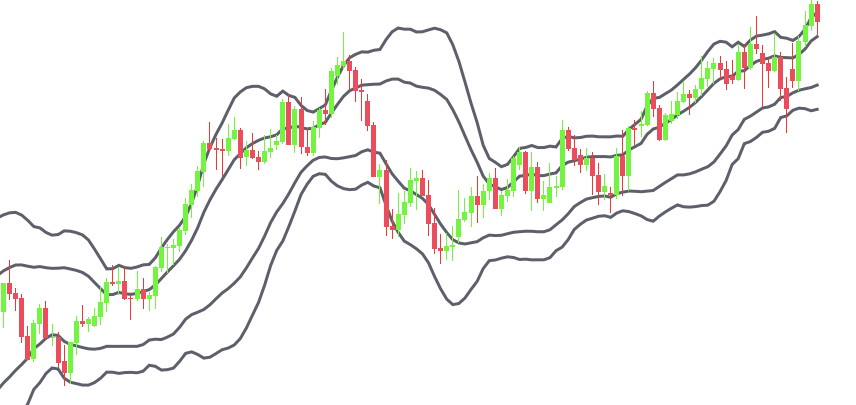 Double Bollinger Bands Forex Strategy