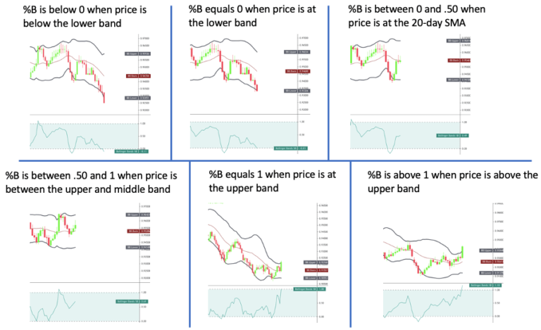 Bollinger Bands ®: The Definitive Guide (Strategy Included)