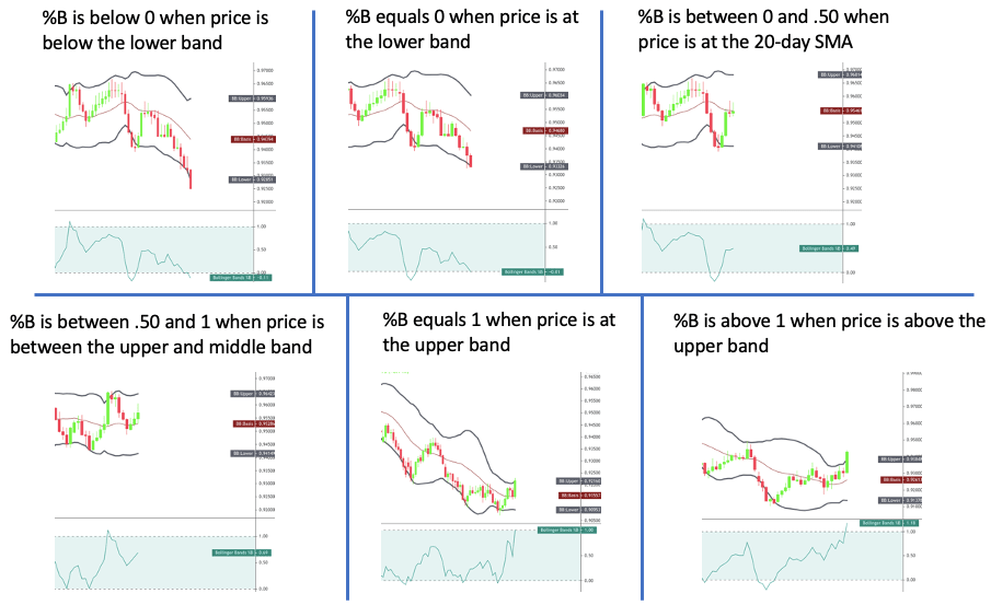 How to Read the Bollinger Band B