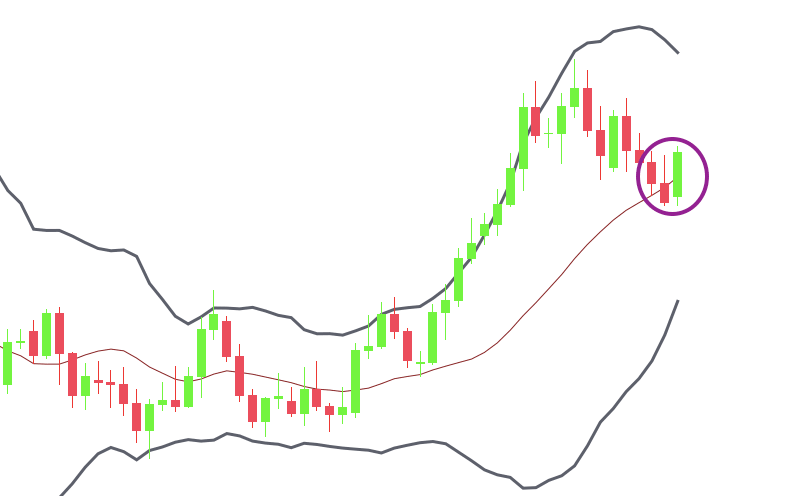 Joining trends using the bollinger bands indicator