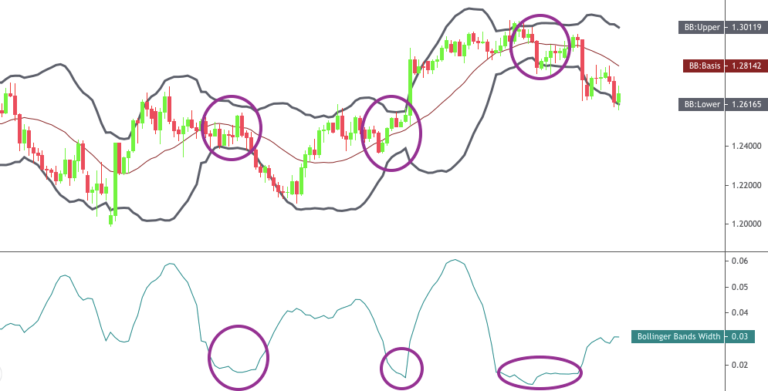 Bollinger Bands ®: The Definitive Guide (Strategy Included)