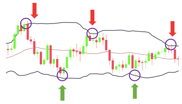 Range trading with Bollinger Bands