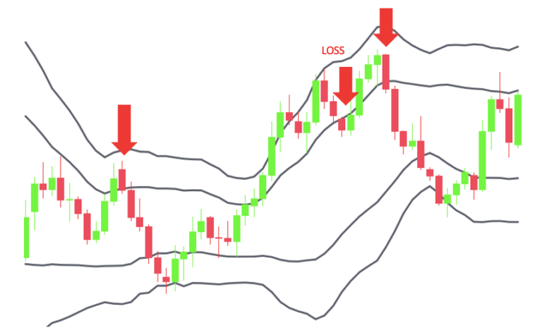 Bollinger Bands ®: The Definitive Guide (Strategy Included)