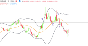 Bollinger Bands ®: The Definitive Guide (Strategy Included)