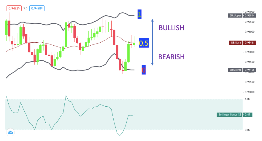 Understanding the Bollinger Band B Indicator