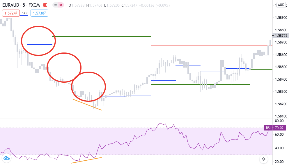 multiple missed pivots with divergence