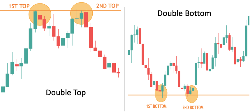 Double Bottom and Top Patterns