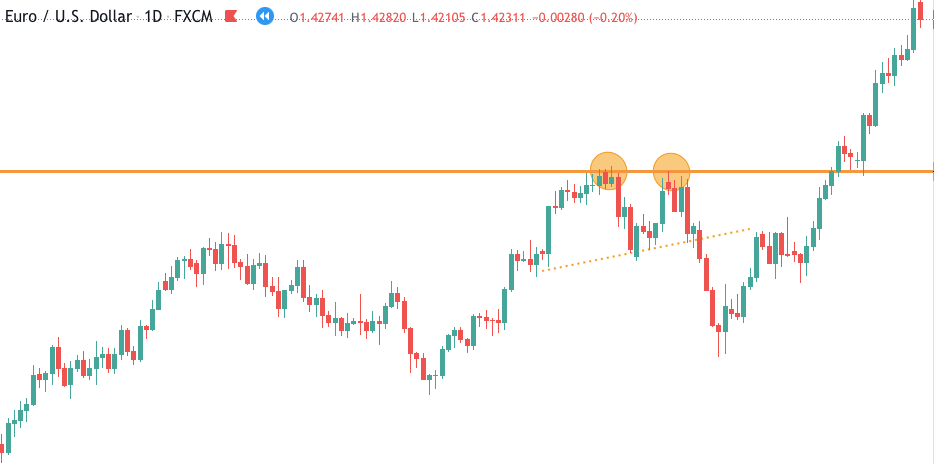 Double top signal results in a loss