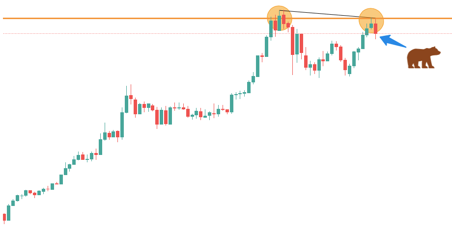 A bearish candlestick occurs