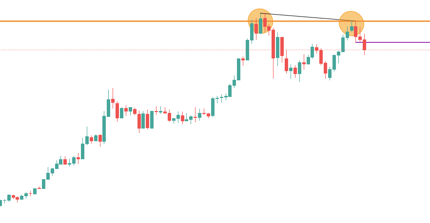 The price falls below the bearish candlestick