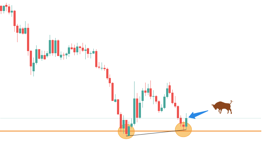 A big bullish candlestick appears