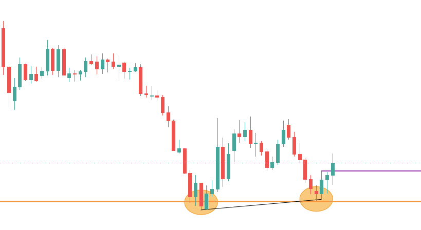 The price surpasses the bullish candlestick