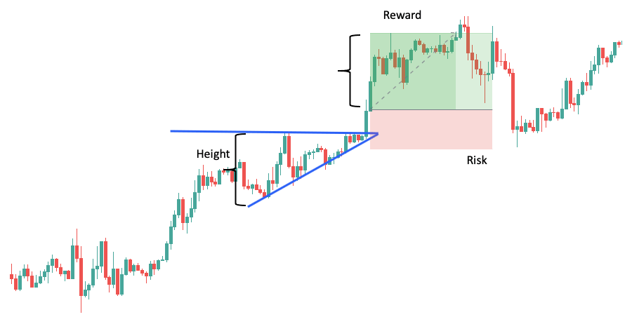 Ascending triangle pattern example