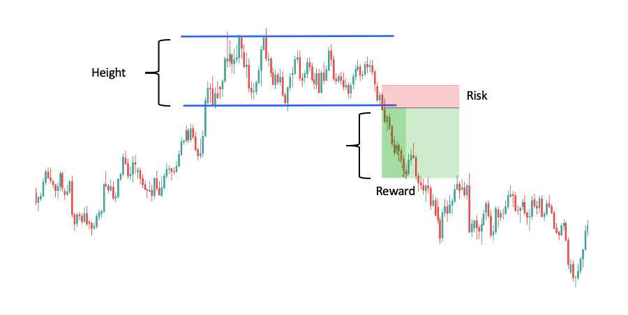bearish rectangle in an uptrend example