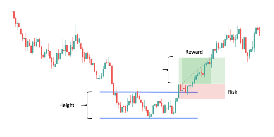 bullish rectangle in a downtrend example