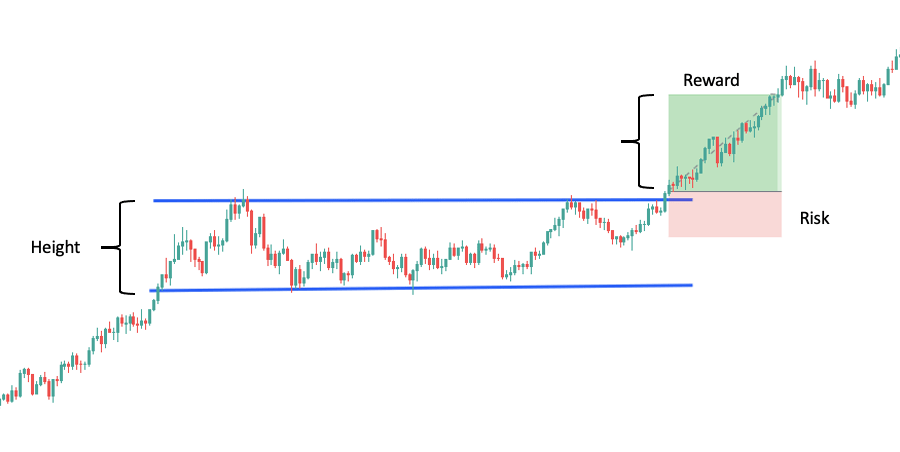 bullish rectangle in an uptrend example