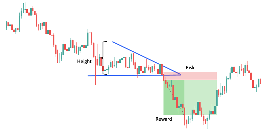 Descending triangle pattern example