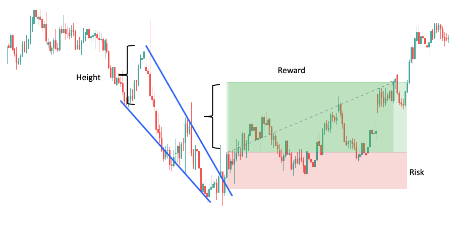 falling wedge in a downtrend 