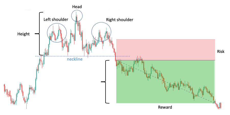 head and shoulders pattern example