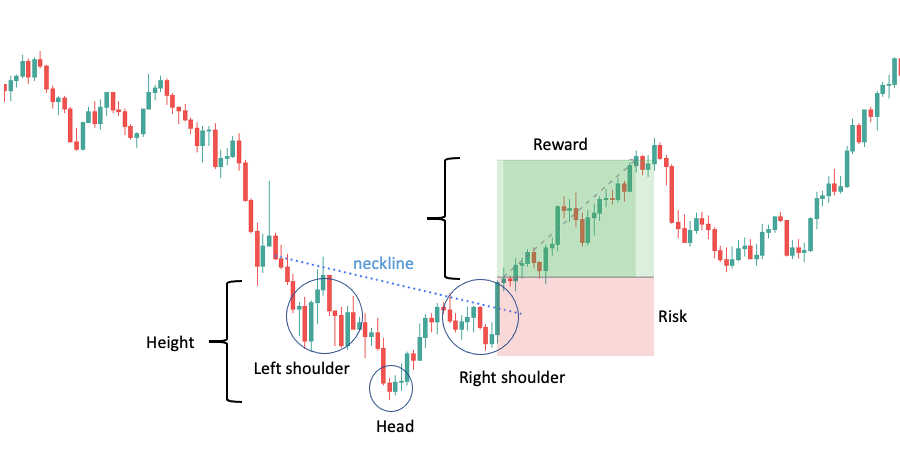 Inverse head and shoulders pattern example