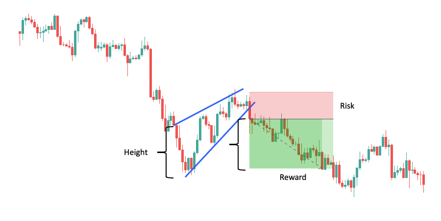 rising wedge in a downtrend example