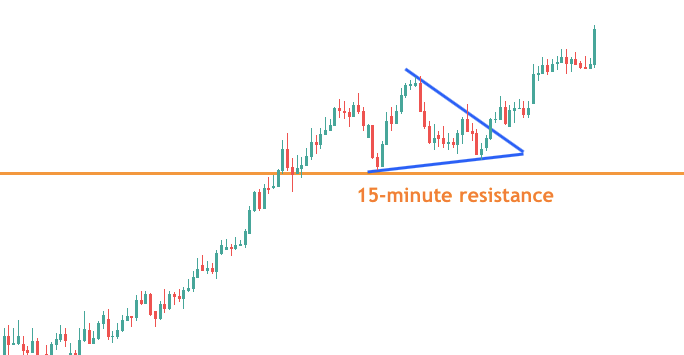 Triangle pattern trade signal example