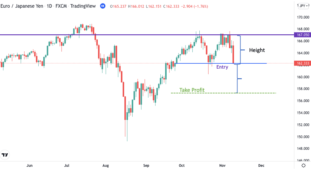 A potential double top target price can be established using the height of the pattern and projecting it to the entry point.