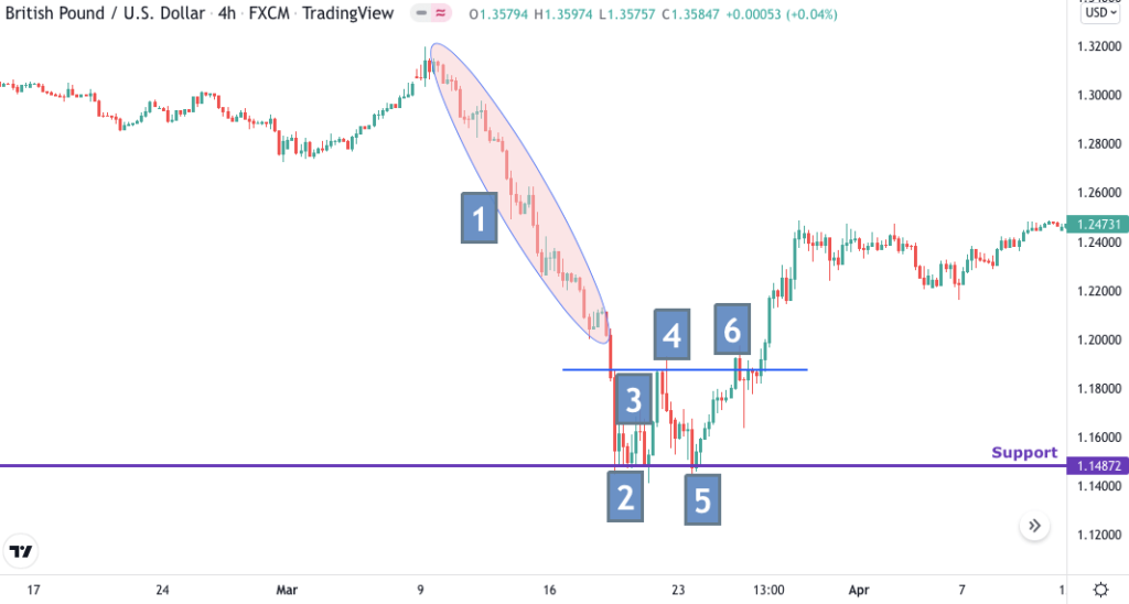 Illustrates how to identify double bottom pattern step by step