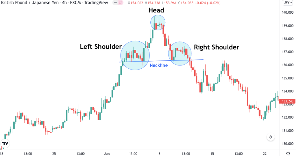A picture showing a forex head and shoulders pattern on the GBPJPY chart