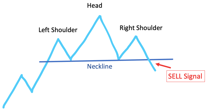 Picture showing a forex head and shoulders formation
