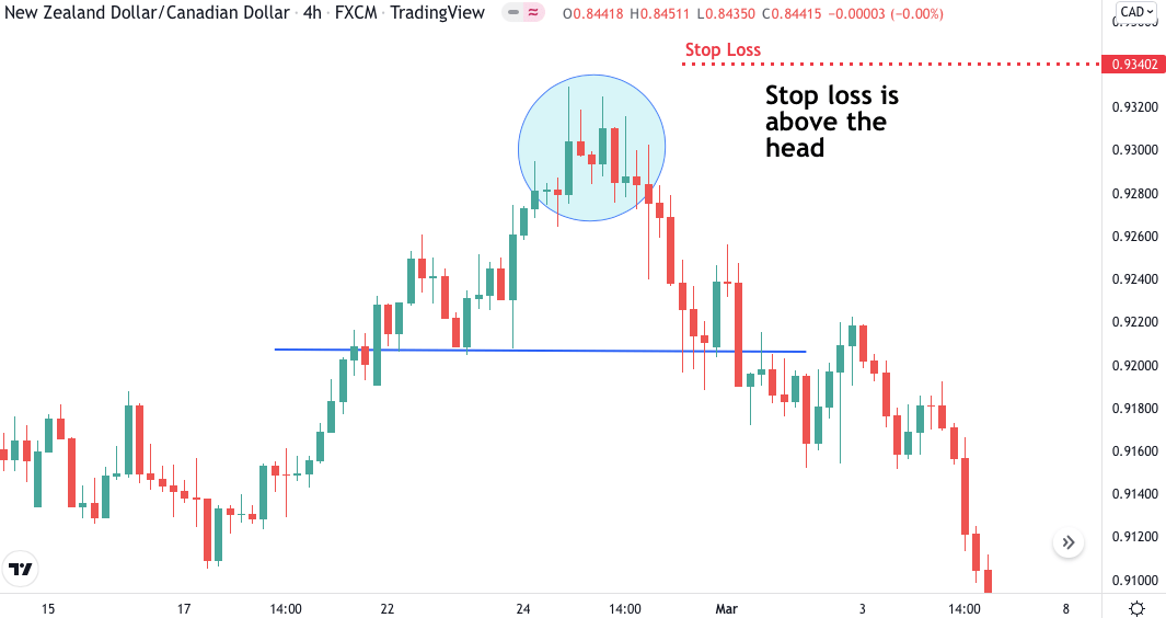 An Easy-to-Understand Guide to the Head and Shoulders Forex Pattern ...