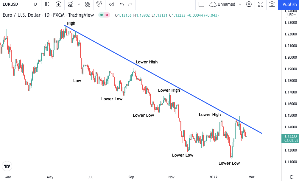 Shows that a downtrend line is drawn by connecting lower highs