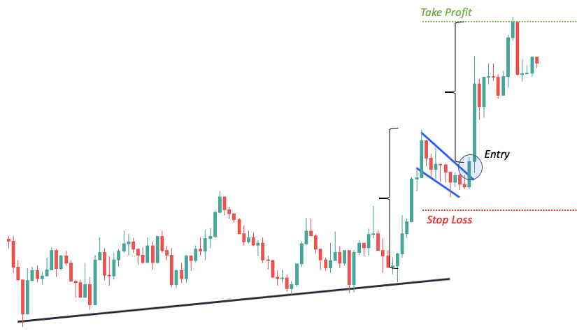 Shows a complete forex bullish flag pattern trade with the profit target reached