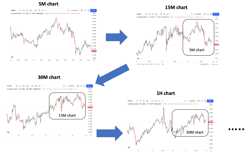 This picture shows how multiple timeframes relate to each other in forex