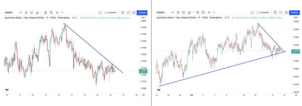 Shows that one chart can exhibit two trends at the same time