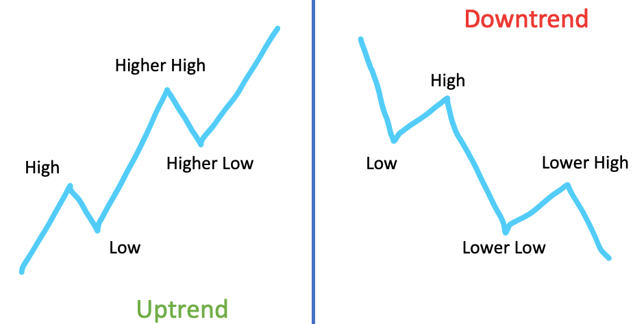 Illustrates what is an uptrend and what is a downtrend in forex