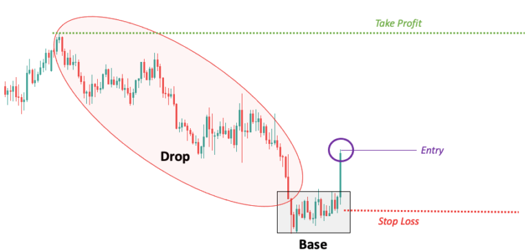 Drop Base Rally and Rally Base Drop Made Simple [Bonus Strategy]