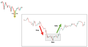 Drop Base Rally and Rally Base Drop Made Simple [Bonus Strategy]