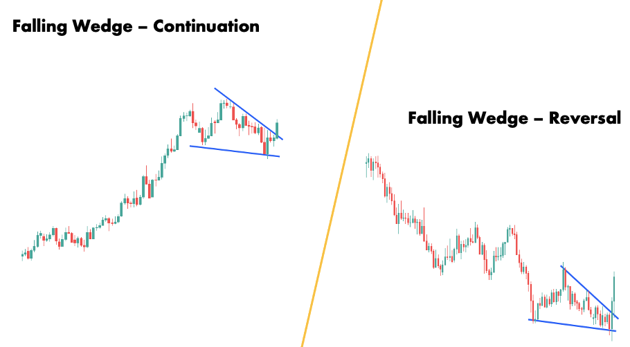 Shows the falling wedge as a continuation pattern on the left and as a reversal pattern on the right