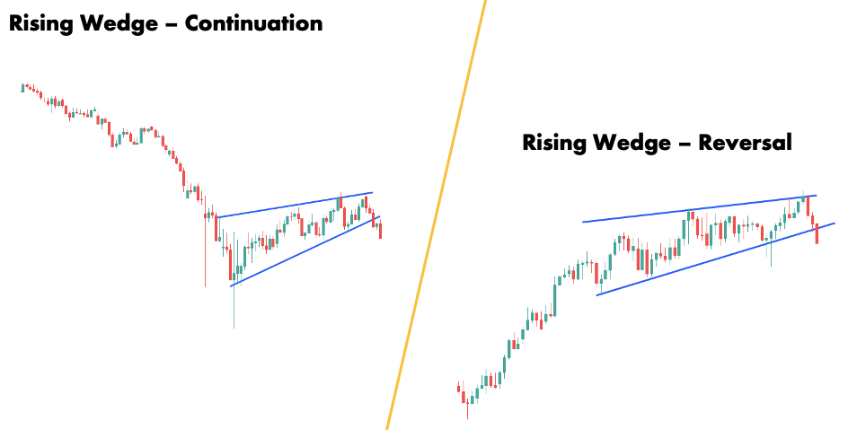 Shows the rising wedge as a continuation pattern on the left and as a reversal pattern on the right