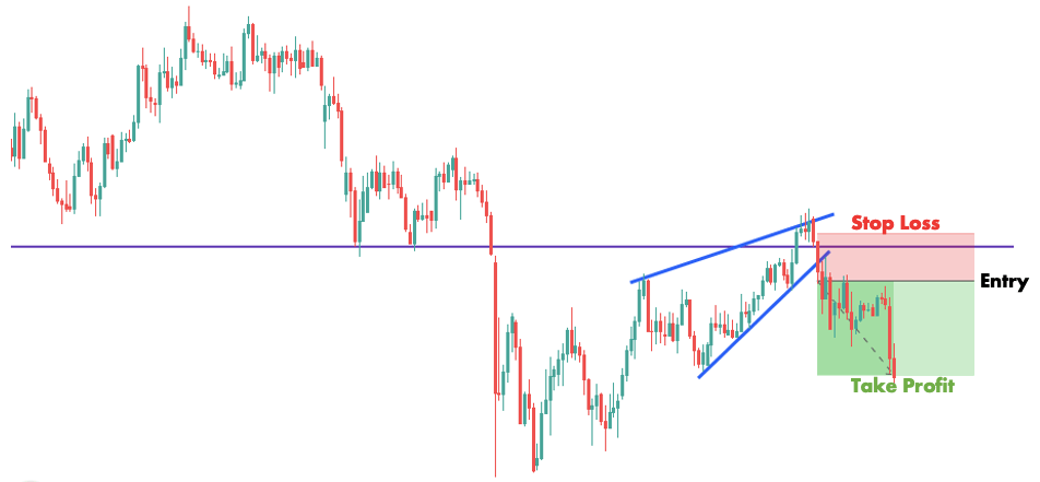 ascending wedge forex