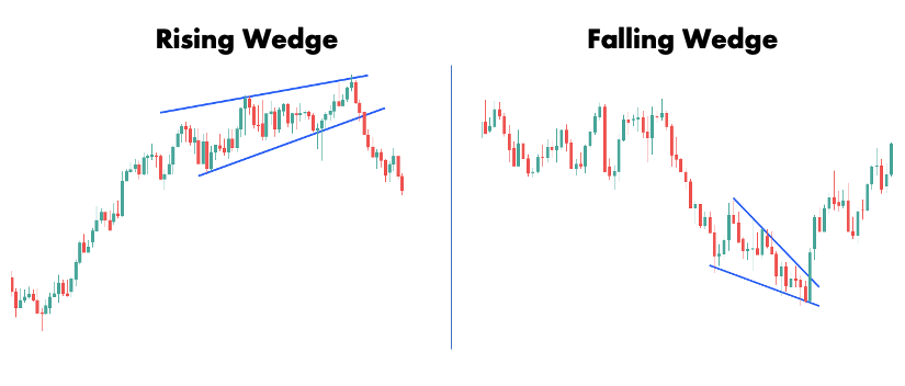Forex wedge patterns. The picture shows the rising wedge on the left and the falling wedge on the right sparated by a vertical line.