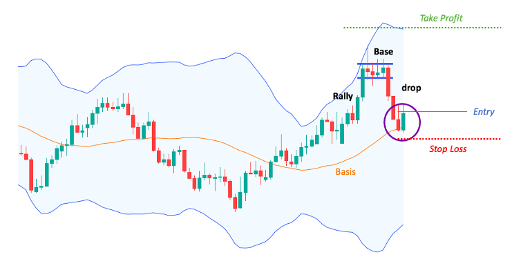 Illustrates how to trade rally base drop with bollinger bands