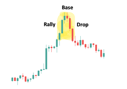 Rally base drop forex pattern