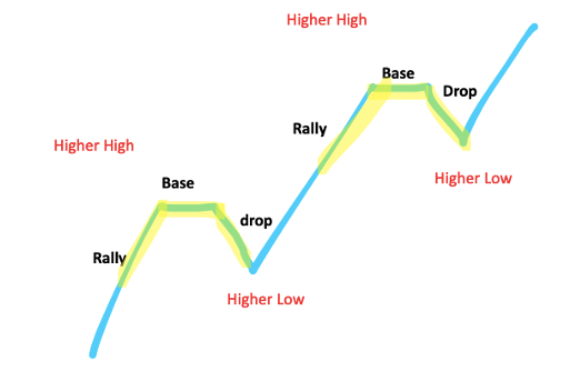Shows how the rally base drop feeds into the structure of an uptrend