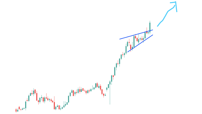 Upside breakout from the rising wedge forex pattern