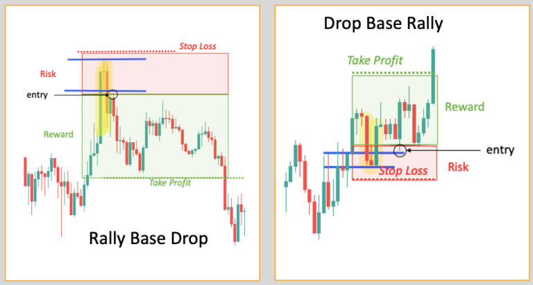 Drop Base Rally And Rally Base Drop Made Simple [Bonus Strategy]