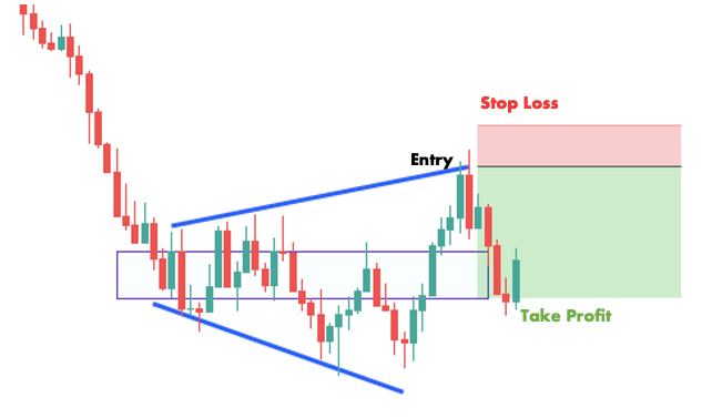 Shows how to trade the descending broadening wedge pattern in forex