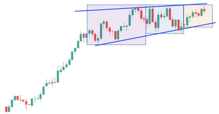 The range of price action gets smalller and smaller as the rising wedge forex pattern forms 